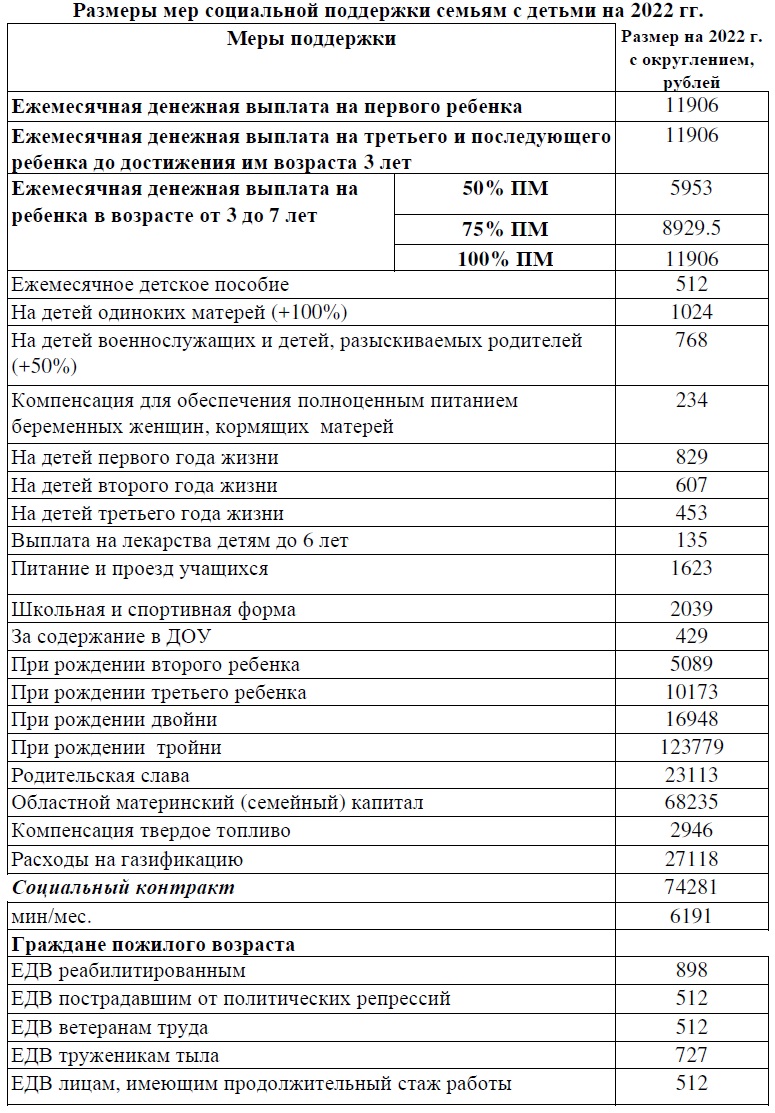 Размеры мер социальной поддержки на 2022 г.